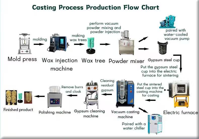 Jewelry lox wax casting machines